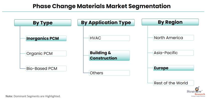 Phase-Change-Materials-Market-Segmentation